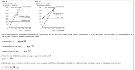 Firm A Revenues and Costs Thousands of Dollars Firm B Revenues and Costs Thousands of Dollars 280 Total otal Costs Total Costs 28 Total 240 20 - 160 120 240 200 160 120 80 40 Breakeven Point (30 240) Breakeven Point 122222, 188 889) l Fixed Costs Foed Costs 80 40 0 10 20 30 40 50 60 Unts (Thousands) 0 10 20 30 40 50 60 Units (Thousands) a. Given the graphs above, calculate the total foxed costs, variable costs per unit, and sales price for Firm A. Firm Bs fixed costs are $120,000, its variable costs per unit are $4, and its sales price is 8 per unit. Round your answers to two decimal places Fixed costs are s Variable costs per unit are s 4.90 Sales price per unit is $ 8.50 b. Which firm has the higher operating leverage at any given level of sales? c. At what sales level, in units, do both firms eam the same operating profit? Round intermediate calculations to 2 decimal places. Round your answer to the nearest whole number 4444.44 units.
