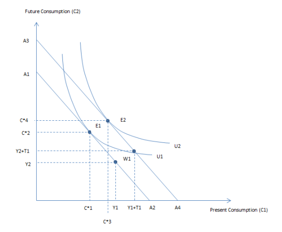 Future Consumption (C2) E1 U2 W1 c*1 yi Y1+T1 A2 A4 Present Consumption (CI) C3