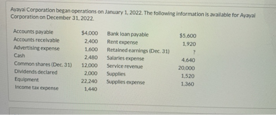Ayayal Corporation began operations on January 1, 2022. The following information is available for Ayayai Corporation on Dece