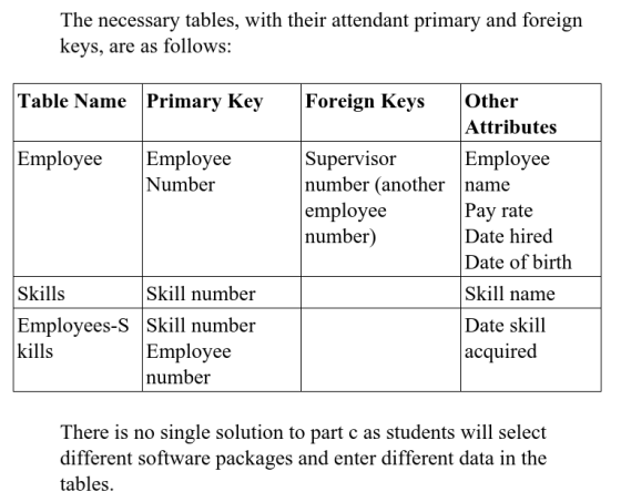 The necessary tables, with their attendant primary and foreign keys, are as follows: Table Name Primary KeyForeign KeysOther