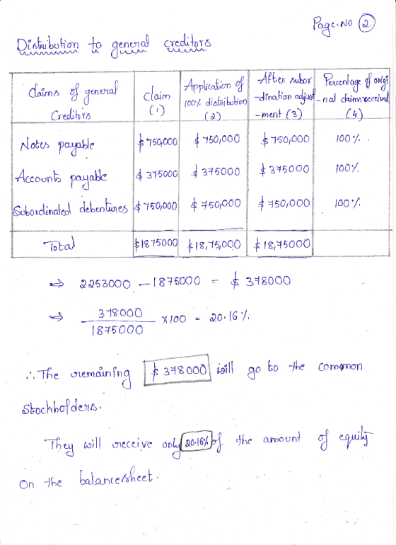 Page: No ④ Distribut y creditor & M W Clains of general Application of 100% distribution Creditors Notes payable $450000 $750