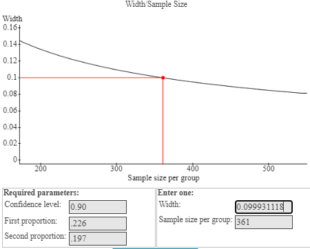 Width Sample Size Width 0.16+ 0.14 0.12 0.1 0.08 0.06 0.04 0.02 200 300 Required parameters: Confidence level: 0.90 First pro