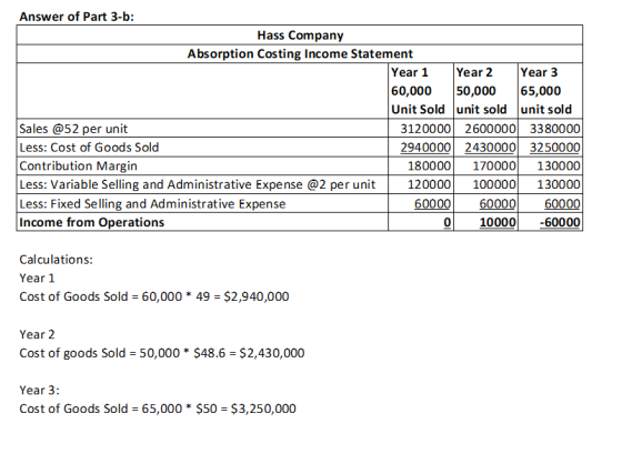 Answer of Part 3-b: Hass Company Absorption Costing Income Statement Year 1 Year 2 Year 3 60,000 50,000 65,000 Unit Sold unit
