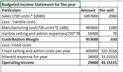 Budgeted Income Statement for the year Particulars Amount Per unit Sales (720 units * $2080) 1497600 2080 Less : Varible cost