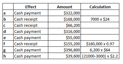 CO |ь с d d e f Effect Cash payment Cash receipt Cash receipt Cash payment Cash payment Cash receipt Cash payment Cash paymen