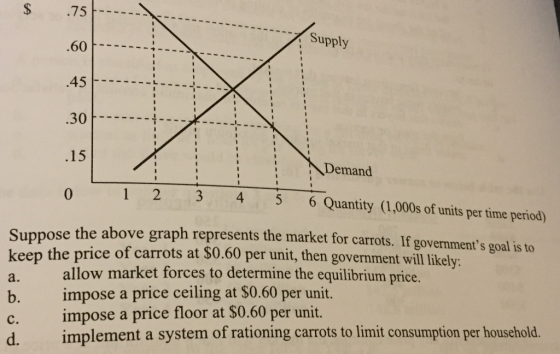 $ 75 Supply .6아ㅡㅡㅡㅡㅡ: 30 .15 0 Demand 12 3 4 5 6 Quantity (1,000s of units per time pecriod) ose the above graph represents the market for carrots. If governments goal is to Supp keep the price of carrots a. allow market forces to determine the equilibrium price. b. impose a price ceiling at $0.60 per unit. c. impose a price floor at $0.60 per unit. d. implement a system of rationing carrots to limit consumption per household. at $0.60 per unit, then government will likely: