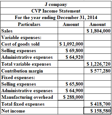 J company
CVP Income Statement
For the year ending December 31, 2014
Particulars
Amount Amount
Sales
$ 1,804,000
Variable exp
