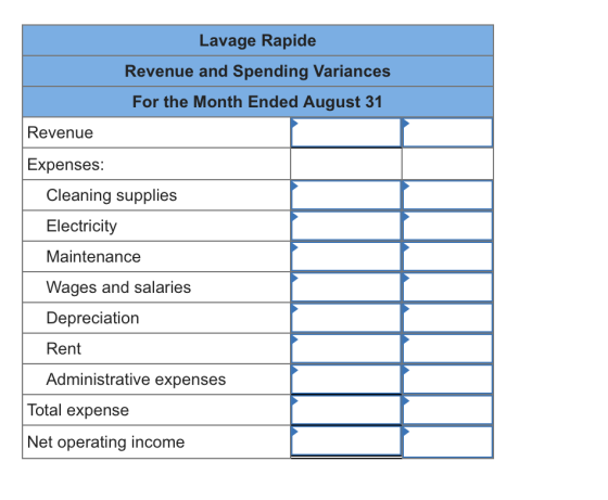Lavage Rapide Revenue and Spending Variances For the Month Ended August 31 Revenue Expenses: Cleaning supplies Electricity Ma