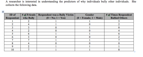 A researcher is interested in understanding the predictors of why individuals bully other individuals. She collects the follo