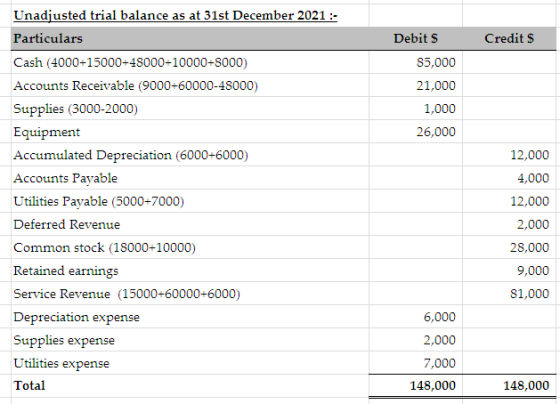 Credits Debit $ 85,000 21,000 1,000 26,000 Unadjusted trial balance as at 31st December 2021 :- Particulars Cash (4000+15000-