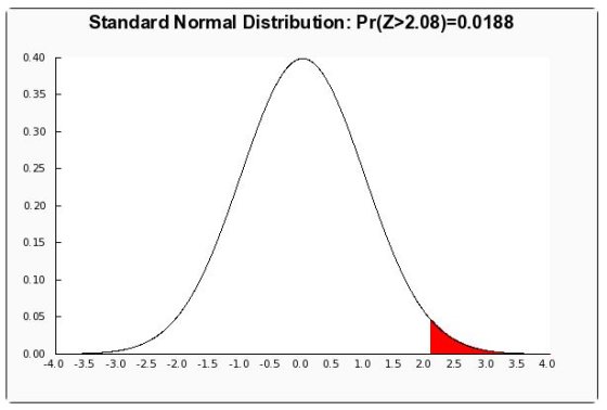 Standard Normal Distribution: Pr(z>2.08)=0.0188 0.40 0.35 0.30 0.25 0.20 0.15 - 0.10 0.05 0.00 -4.0 -3.5 -3.0 -2.5 -2.0 -1.5