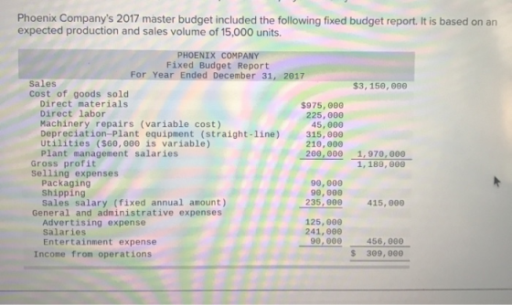 Phoenix Companys 2017 master budget included the following fixed budget report. It is based on an expected production and sa