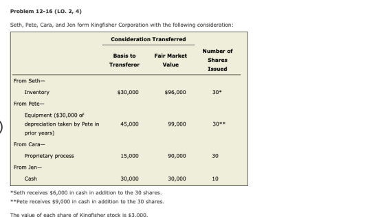 Problem 12-16 (LO. 2, 4) Seth, Pete, Cara, and Jen form Kingfisher Corporation with the following consideration: Consideratio