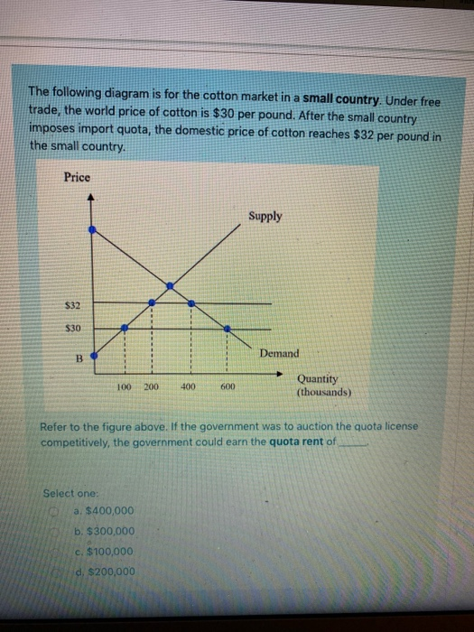 The following diagram is for the cotton market in a small country. Under free trade, the world price of cotton is $30 per pou