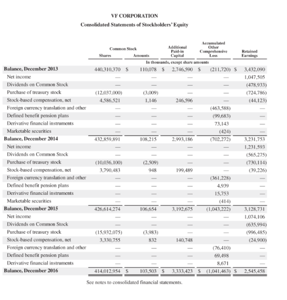 VF CORPORATION Consolidated Statements of Stockholders Equity Accumulated Common Stock Additional Other Paid-in Comprehensiv