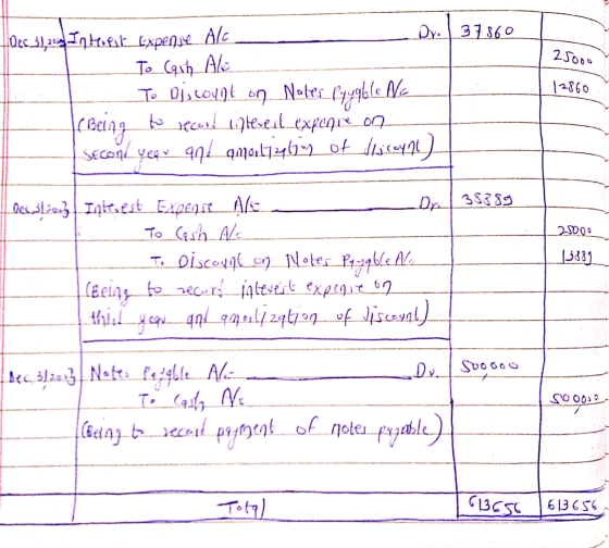25000 Hoes 31,20 Interfit expense Ale Dr. 37560 To Cash Alo To ojcount on Notes Payable Ne Being to record inlevert expenre o