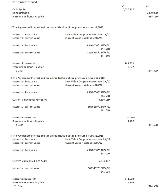 1 The Issuance of Bond Cash A/c Dr Bonds Payable Premium on bonds Payable 5,698,716 5,300,000 398,716 2 The Payment of Interest and the ammortization of the premium on dec 31,2017 Interest at Face value Interest at current value Face Vale X Coupon interest rate X6/12 Current Value X Yield rate X 6/12 5,300,000* 13%*6/12 344,500 5598, 716* 12%*6/12 341,923 Interest at Face value Interest at current value Interest Expense Dr Premium on Bonds Payable 341,923 2,577 To Cash 344,500 3 The Payment of Interest and the ammortization of the premium on June 30,2018 Interest at Face value Interest at current value Face Vale X Coupon interest rate X 6/12 Current Value X Yield rate X 6/12 Interest at Face value 5,300,000* 13%*6/12 344,500 5,696,139 Current Value (5698716-2577) 5696139*12%*6/12 341,768 Interest at current value Interest Expense Dr Premium on Bonds Payable 341768 2,732 To Cash 344,500 4 The Payment of Interest and the ammortization of the premium on dec 31,2018 Interest at Face value Interest at current value Face Vale X Coupon interest rate X 6/12 Current Value X Yield rate X 6/12 Interest at Face value 5,300,000*13%*6/12 344,500 5,693,407 5693407*12%*6/12 Current Value (5696139-2732) Interest at current value 341,604 Interest Expense Dr Premium on Bonds Payable 341,604 2,896 To Cash 344,500