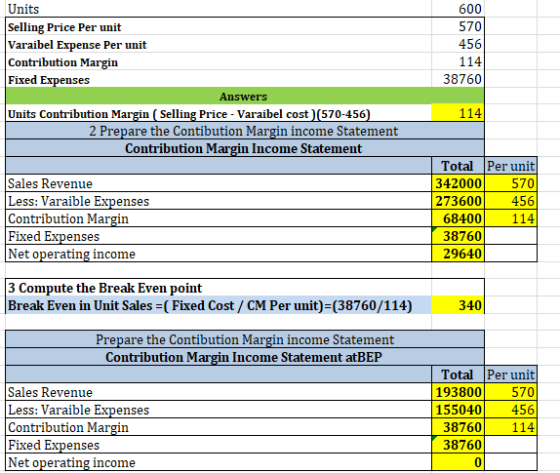 Units Selling Price Per unit Varaibel Expense Per unit Contribution Margin Fixed Expenses Answers Units Contribution Margin S