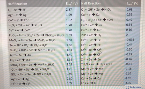 2.87 Ered® (V) 0.68 0.52 0.40 0.34 0.16 Half Reaction F,+ 2e →2F Ag* + e → Ag Co3 + e + CO2- H2O2 + 2H+ + 2e → 2H,0 Ce4+ + e