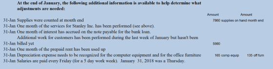 At the end of January, the following additional information is available to help determine what adjustments are needed: Amount Amount 31-Jan Supplies were counted at month end 31-Jan One month of the services for Stanley Inc. has been performed (see above). 31-Jan One month of interest has accrued on the note payable for the bank loan. 7860 supplies on hand month end Additional work for customers has been performed during the last week of January but hasnt been 31-Jan billed yet 31-Jan One month of the prepaid rent has been used up 31-Jan Depreciation expense needs to be recognized for the computer equipment and for the office furniture 165 comp equip 135 off furn 31-Jan Salaries are paid every Friday (for a 5 day work week). January 31, 2018 was a Thursday. 5980