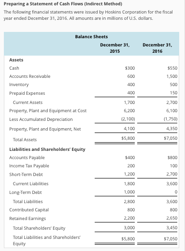Preparing a Statement of Cash Flows (Indirect Method) The following financial statements were issued by Hoskins Corporation for the fiscal year ended December 31, 2016. All amounts are in millions of U.S. dollars. Balance Sheets 2015 2016 $300 600 400 400 1,700 6,200 (2,100) 4,100 $5,800 $550 1,500 500 150 2,700 6,100 (1,750) 4,350 $7,050 Accounts Receiwable Prepaid Expenses Current Assets Property, Plant and Equipment at Cost Less Accumulated Depreciation Property, Plant and Equipment, Net Total Assets Liabilities and Shareholders Equity Accounts Payable Income Tax Payable Short-Term Debt $800 100 2,700 3,600 200 1,200 1,800 1,000 2,800 800 2,200 3,000 $5,800 Current Liabilities Long-Term Debt Total Liabilities Contributed Capital Retained Earnings 3,600 800 2,650 3,450 $7,050 Total Shareholders Equity Total Liabilities and Shareholders Equity