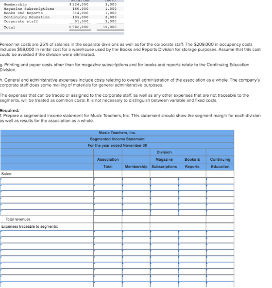 Membership Magazine subscriptions Books and Reports Continuing Education Corporate staff $ 224,000 160.000 314,000 193,000 91