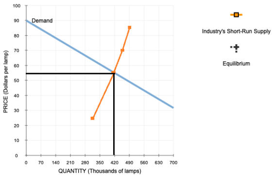 Demand Industrys Short-Run Supply Equilibrium PRICE (Dollars per lamp) 0 70 630 700 140 210 280 350 420 490 560 QUANTITY (Th