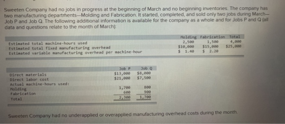 Sweeten Company had no jobs in progress at the beginning of March and no beginning inventories. The company has two manufactu
