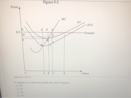 Figure 9-2 $/unit MC АС AVC R $10 E F iz -Demand w А в с K Output Reference Ref 9.2 In Figure 9-2, maximum profit per unit is