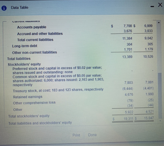 X Data Table cunciLHUUmUCa 7,708 $ 6,009 Accounts payable 3,676 3,033 Accrued and other liabilities 9,042 11,384 Total curren
