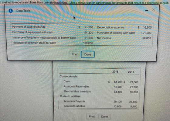 at method to report cash flows from operating activities. (Use a minus sign or parentheses for amounts that result in a decre