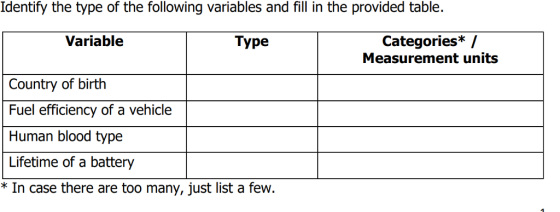 Identify the type of the following variables and fill in the provided table. Variable Categories* / Measurement units Type Country of birth Fuel efficiency of a vehicle Human blood type * In case there are too many, just list a few.