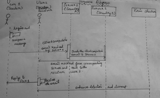 Sequence Usera Csepetar) Receiver ser 1 (Sender) Diagram Serveri C Country AY Server 2 Virus checker q (Country B) or I hogin