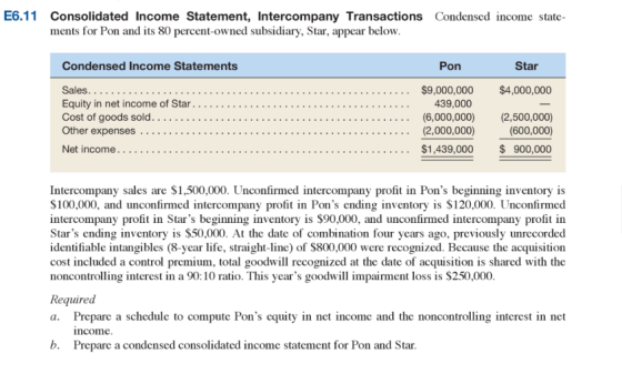 E6.11 Consolidated Income Statement, Intercompany Transactions Condensed income state ments for Pon and its 80 percent-owned subsidiary, Star, appear below Condensed Income Statements Pon Star (600,000) Intercompany sales are S1,500,000. Unconfirmed intercompany profit in Pons beginning inventory is $100,000, and unconfirmed intercompany profit in Pons ending inventory is $120,000. Unconfirmed intercompany profit in Stars beginning inventory is $90,000, and unconfirmed intercompany profit in Stars ending inventory is $50,000. At the date of combination four years ago, previously unrecorded identifiable intangibles (8-year life, straight-line) of $800,000 were recognized. Because the acquisition cost included a control premium, total goodwill recognized at the date of acquisition is shared with the noncontrolling interest in a 90:10 ratio. This years goodwill impairment loss is $250,000 Required a. Prepare a schedule to compute Pons equity in net income and the noncontrolling interest in net ncome b. Prepare a condensed consolidated income statement for Pon and Star