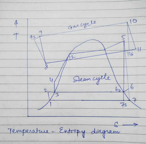 Gascycle Steam cycle Temperature - Entropy diagrama