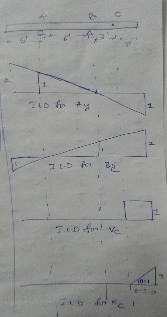 Roc IiD for Aų I.2.D for By J.L.D fort ve Del 13 ILD forme