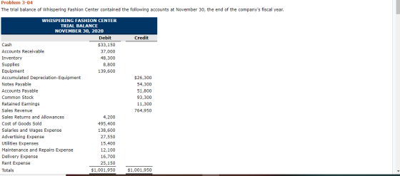 Problem 3-04 The trial balance of Whispering Fashion Center contained the following accounts at November 30, the end of the c