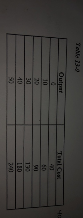 Table 13-9 4o Output 0 10 20 30 40 Total Cost 40 60 90 130 180 240 50