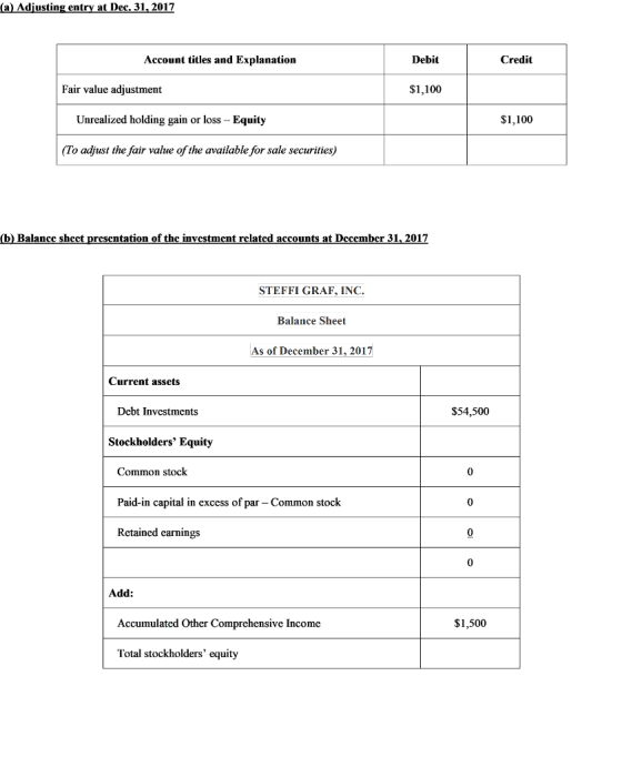(a) Adjusting entry at Dec. 31,2017 Account titles and Explanation Debit Credit Fair value adjustment $1,100 Unrealized holding gain or loss - Equity $1,100 (To adjust the fair value of the available for sale securities) b) Balance sheet presentation of the investment related accounts at December 31, 2017 STEFFI GRAF, INC. Balance Sheet As of December 31, 2017 Current assets Debt Investments $54,500 Stockholders Equity Common stock 0 Paid-in capital in excess of par-Common st ock Retained earnings 0 0 Add: Accumulated Other Comprehensive Income $1,500 Total stockholders equity