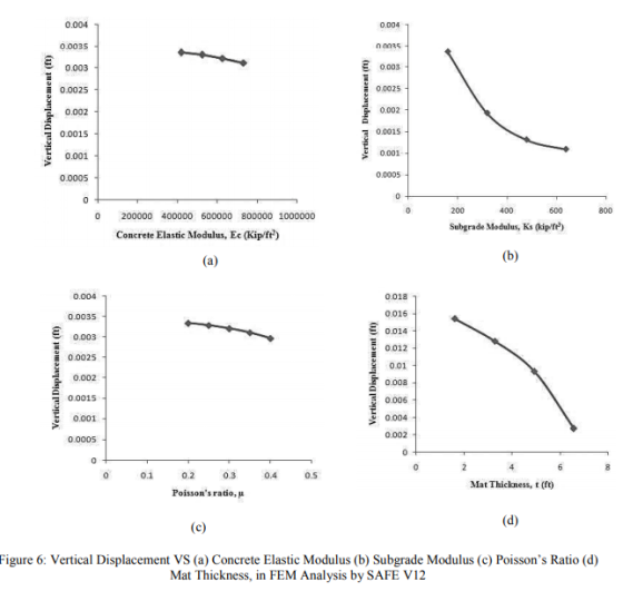 0.004 0.004 0.0035 00035 0.003 0.003 0.0025 0.0025 Vertical Displacement (ft) 0.002 Vertical Displacement (ft) 0.002 0.0015 0