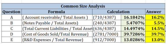 Common Size Analysis Question Formula Calculation Answer (Account receivable/ Total Assets) (710/4387) A B(Notes Payable / Total Assets) 16.1842%) (240/4387) | 5.470790 Total Current Liabilities/Total Asse! (636/4387) 14.4974% Cost of Goods Sold/Total Revenue) (2781/7000)| 39.7286%| (R&D Expenses / Total Revenue) |(912/7000) 13.0286% 16.2% 5.5% 14.5% 39.7% 13.0%|