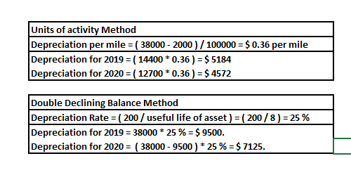 Units of activity Method Depreciation per mile = ( 38000 - 2000 ) / 100000 = $ 0.36 per mile Depreciation for 2019 = ( 14400