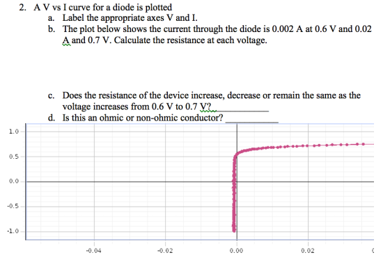 A V vs I curve for a diode is plotted Label the a