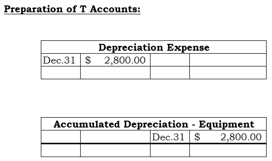 Preparation of T Accounts: Depreciation Expense 2,800.00 Dec.31 $ Accumulated Depreciation - Equipment Dec.31 $ 2,800.00