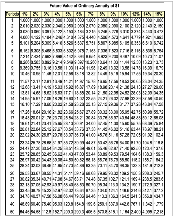 SE35 Future Value of Ordinary Annuity of $1 Periods 1% 2% 3% 4% 5% 6% 7% 8% 9% 10% 12% 14% 15% 1.000 1.000 1.000 1.000 1.000