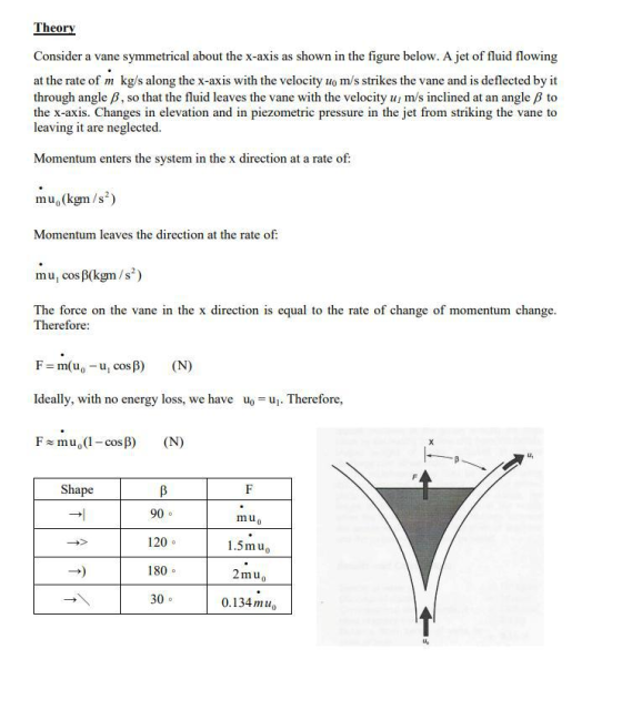 Theory Consider a vane symmetrical about the x-axis as shown in the figure below. A jet of fluid flowing at the rate of m kg/