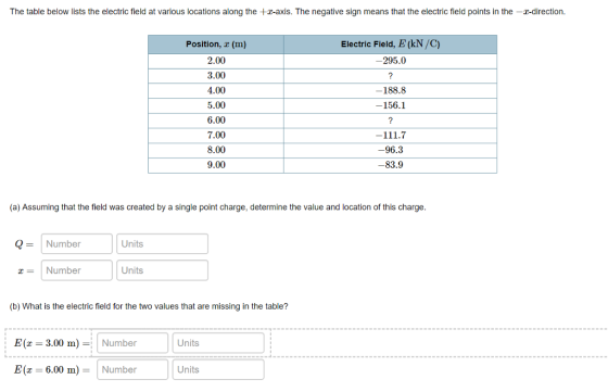The table below lists the electric field at various locations along the +-axis. The negative sign means that the electric field points in the -x-direction. Electric Field, E (kN/C) -295.0 Position, r (m) 2.00 3.00 4.00 5.00 6.00 7.00 8.00 9.00 188.8 156.1 96.3 83.9 (a) Assuming that the field was created by a single point charge, determine the value and location of this charge QNumber Units rNumber Units (b) What is the electric field for the two values that are missing in the table? E( 3.00 m)- Number Units E (z-6.00 m)-| Number Units