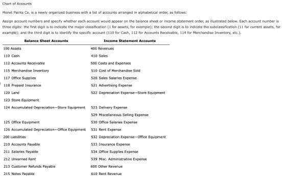 Chart of Accounts Monet Paints Co. is a newly organized business with a list of accounts arranged in alphabetical order, as f