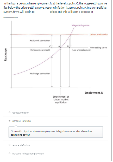 In the figure below, when employment is at the level at point C, the wage-setting curve lies below the price-setting curve. A