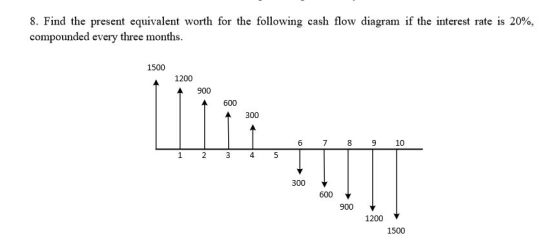 8. Find the present equivalent worth for the following cash flow diagram if the interest rate is 20%. compounded every three months 1500 1200 900 600 300 6 789 10 300 600 900 1200 1500